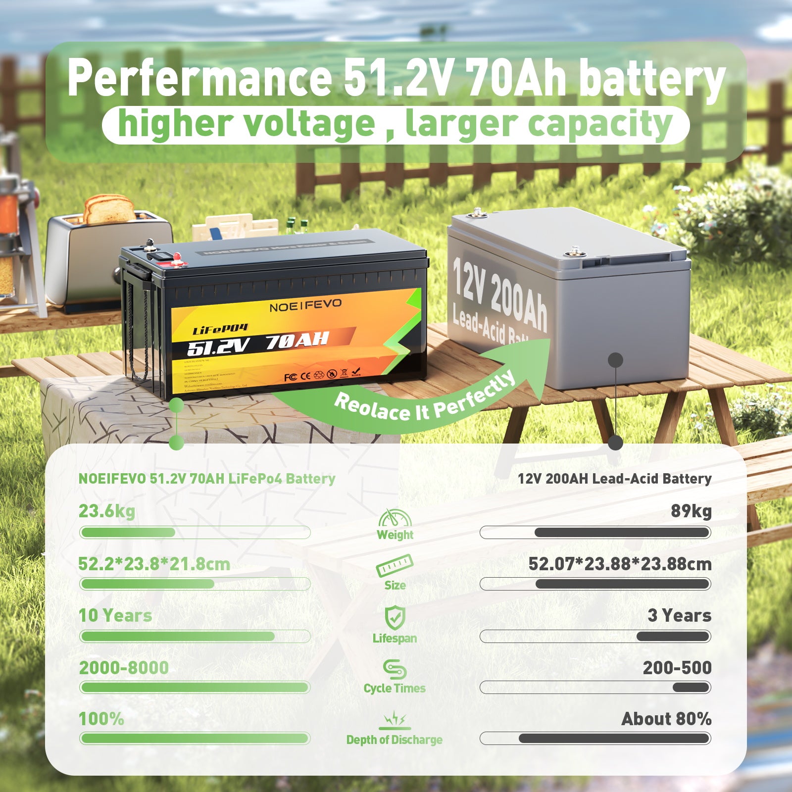 NOEIFEVO D4870 51.2V 70AH Lithium Iron Phosphate Battery LiFePO4 Rechargeable Battery With 80A BMS